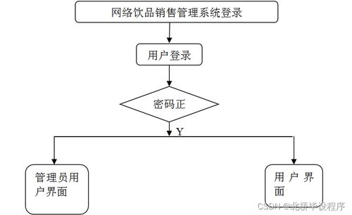 基于Java、PHP、.NET與Python的信息系統集成網絡飲品銷售管理系統