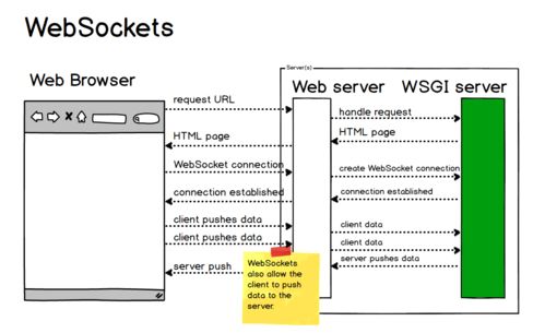 全雙工通信的WebSocket信息系統集成服務 架構、優勢與應用